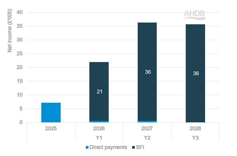 Stacked bar chart showing net income received by 455 ha arable farm from SFI26 